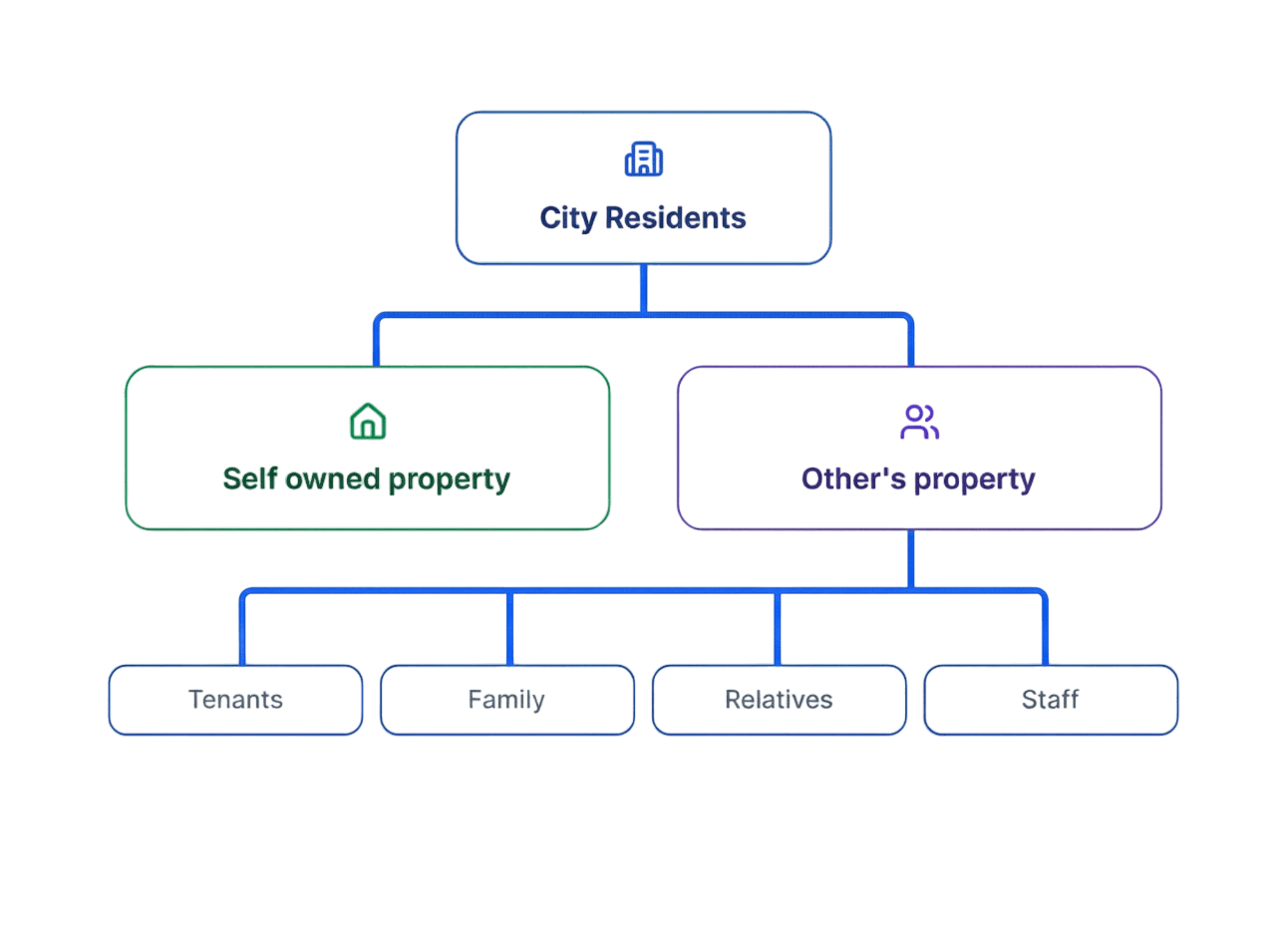 Resident Verification Funnel Tree